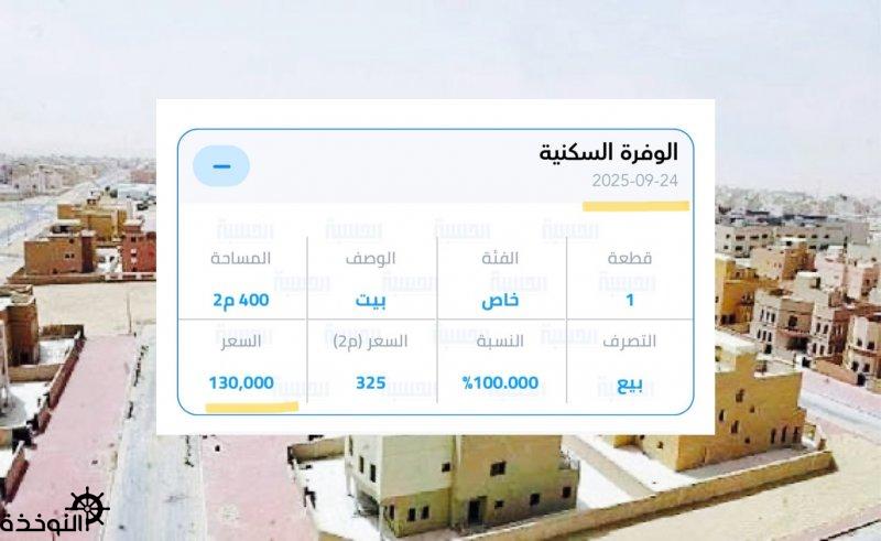 تم بيع بيت بالوفرة السكنية بـ 130 ألف دينار و بالصباحية مساحته 750 متراً بـ 250 ألف دينار!
